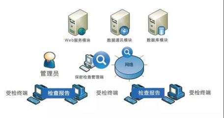 北信源計(jì)算機(jī)終端檢查系統(tǒng) 提升計(jì)算機(jī)系統(tǒng)服務(wù)的安全與管理效能